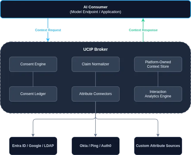 UCIP Architecture